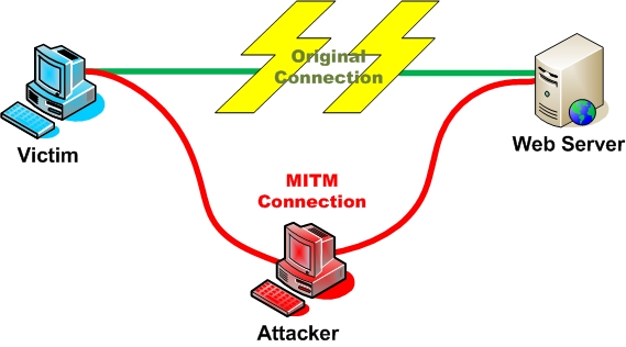 What is a MiTM attack? (OWASP)